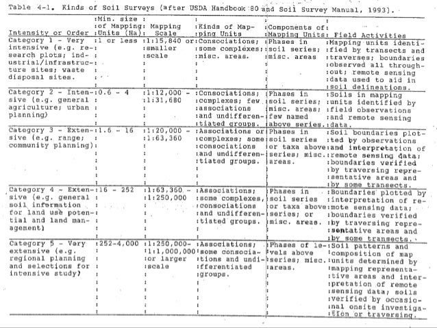 Soil Survey!    Classification And Evaluation - 